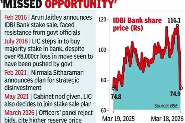 after 2 attempts govt fails to divest idbi bk