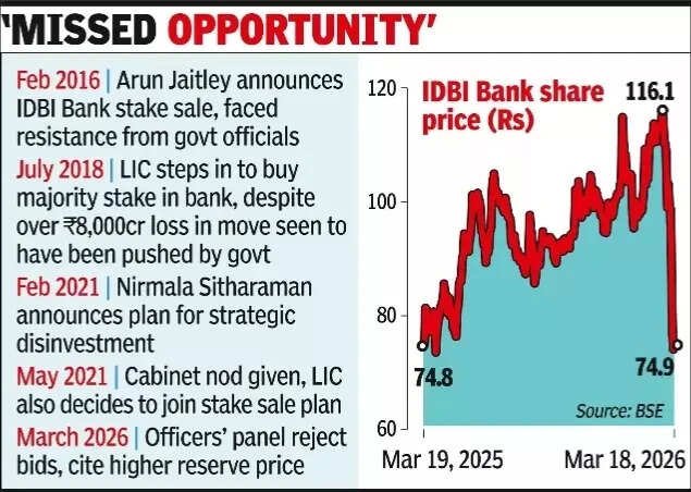after 2 attempts govt fails to divest idbi bk