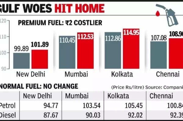 premium petrol up 2 l amid global oil spike