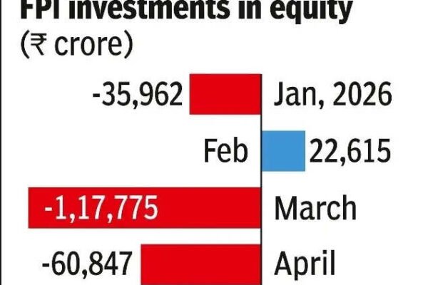 fpis take out nearly 33k cr from indian equities in may