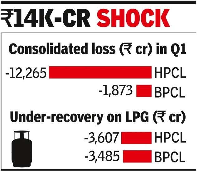 under recoveries push hpcl bpcl into losses